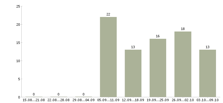 Работа менеджер по приему заявок Башкортостан - Число вакансий Башкортостан по специальности менеджер по приему заявок за 2 месяца