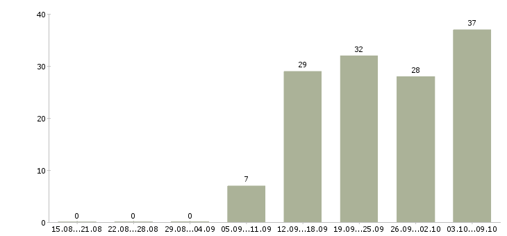 Работа рабочие в цех Башкортостан - Число вакансий Башкортостан по специальности рабочие в цех за 2 месяца