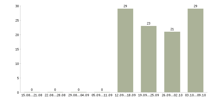 Работа уборщица в офис Бурятия - Число вакансий Бурятия по специальности уборщица в офис за 2 месяца