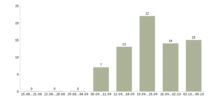 Работа директора магазина Карелия - Число вакансий Карелия по специальности директора магазина за 2 месяца