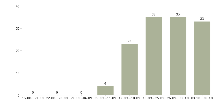 Работа водитель с Марий эл - Число вакансий Марий эл по специальности водитель с за 2 месяца