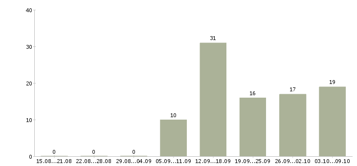 Работа кассир день Марий эл - Число вакансий Марий эл по специальности кассир день за 2 месяца