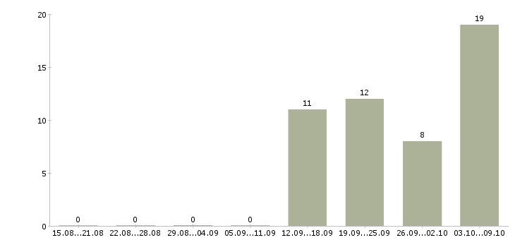 Работа кассир день Мордовия - Число вакансий Мордовия по специальности кассир день за 2 месяца