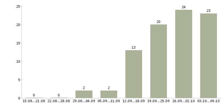 Работа работник Мордовия - Число вакансий Мордовия по специальности работник за 2 месяца