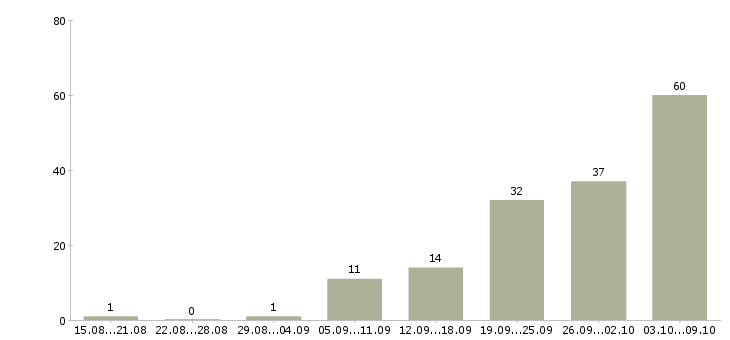 Работа инженер по строительству Нижний новгород - Число вакансий Нижний новгород по специальности инженер по строительству за 2 месяца