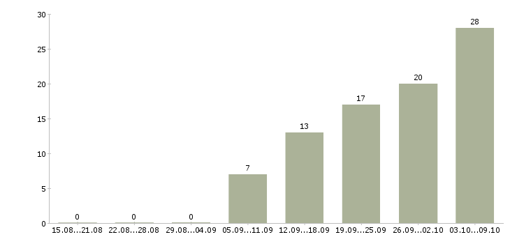 Работа работники торгового зала Нижний новгород - Число вакансий Нижний новгород по специальности работники торгового зала за 2 месяца