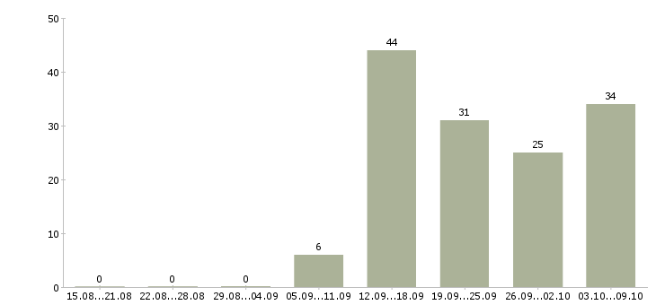 Работа техник сервиса Нижний новгород - Число вакансий Нижний новгород по специальности техник сервиса за 2 месяца