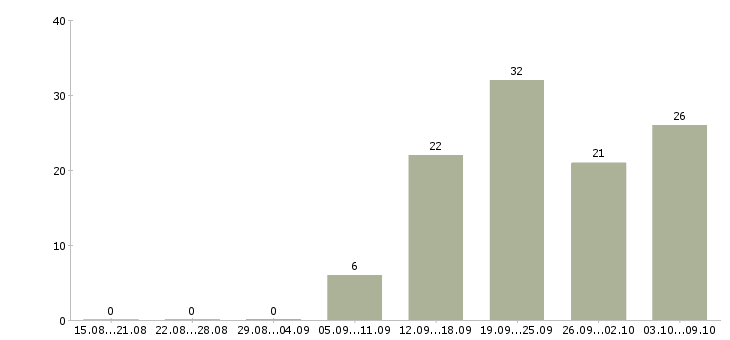 Работа директор магазина Ростов-на-дону - Число вакансий Ростов-на-дону по специальности директор магазина за 2 месяца