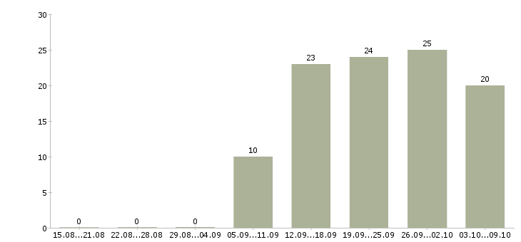 Работа директор по развитию Ростов-на-дону - Число вакансий Ростов-на-дону по специальности директор по развитию за 2 месяца