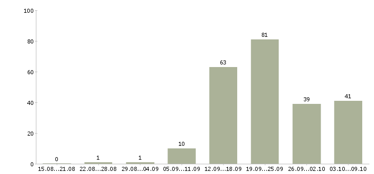 Работа грузчик с ежедневной оплатой Санкт-петербург - Число вакансий Санкт-петербург по специальности грузчик с ежедневной оплатой за 2 месяца