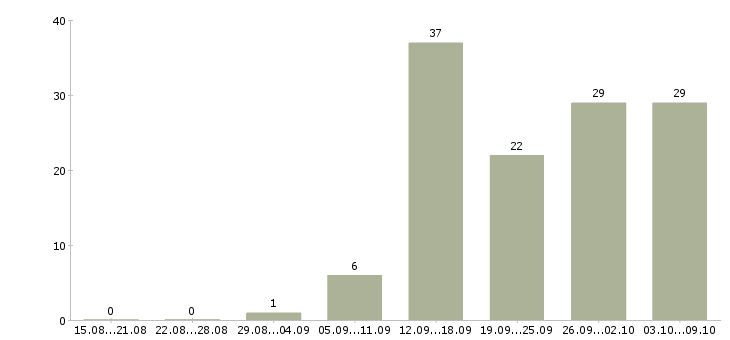 Работа информационный сотрудник удаленно Санкт-петербург - Число вакансий Санкт-петербург по специальности информационный сотрудник удаленно за 2 месяца