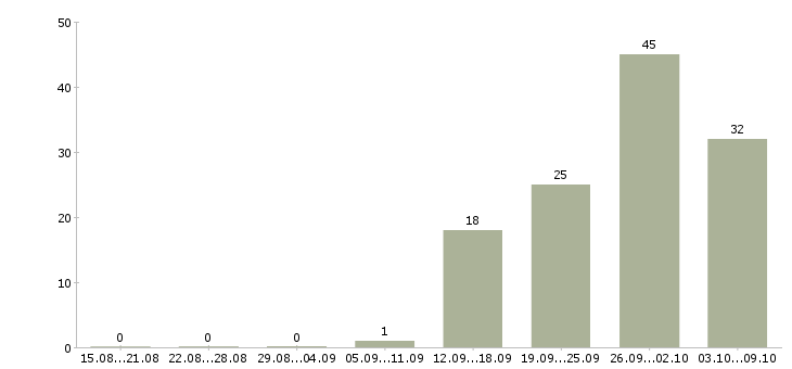 Работа комплектовщики бесплатное проживание Санкт-петербург - Число вакансий Санкт-петербург по специальности комплектовщики бесплатное проживание за 2 месяца