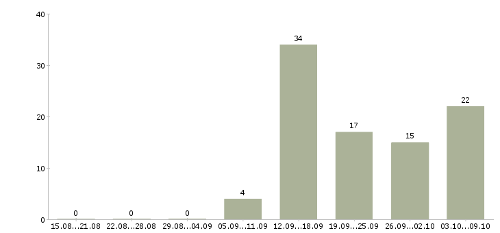 Работа разработчик мобильных решений Санкт-петербург - Число вакансий Санкт-петербург по специальности разработчик мобильных решений за 2 месяца