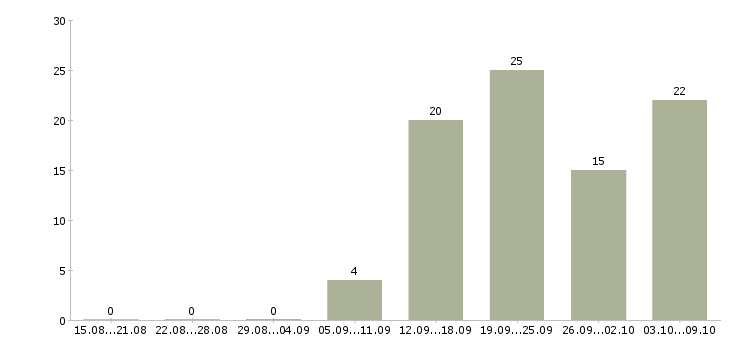 Работа фельдшеры Санкт-петербург - Число вакансий Санкт-петербург по специальности фельдшеры за 2 месяца