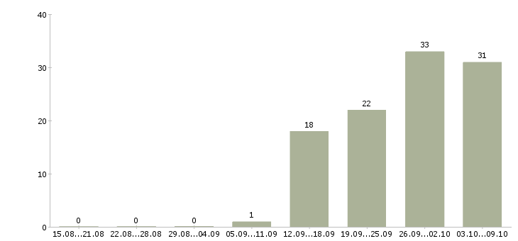 Работа официальная работа Северная осетия - Число вакансий Северная осетия по специальности официальная работа за 2 месяца