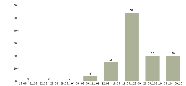 Работа ведущий менеджер по развитию Татарстан - Число вакансий Татарстан по специальности ведущий менеджер по развитию за 2 месяца
