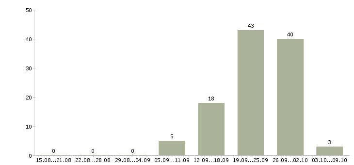 Работа предлагаем подработку на дому Татарстан - Число вакансий Татарстан по специальности предлагаем подработку на дому за 2 месяца