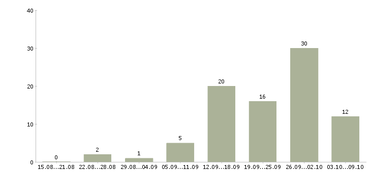 Работа специалист по работе с договорами Удмуртия - Число вакансий Удмуртия по специальности специалист по работе с договорами за 2 месяца