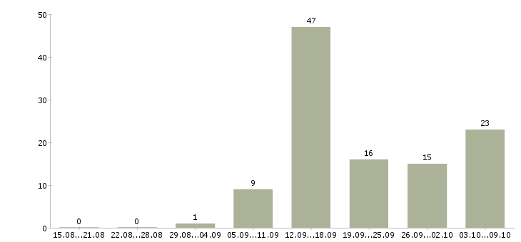 Работа технический специалист Удмуртия - Число вакансий Удмуртия по специальности технический специалист за 2 месяца