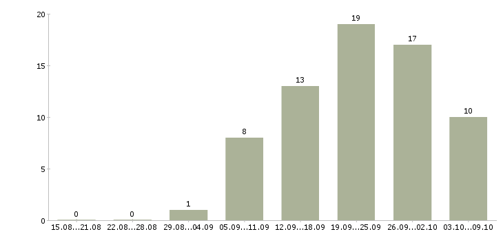 Работа требуется активный сотрудник Удмуртия - Число вакансий Удмуртия по специальности требуется активный сотрудник за 2 месяца