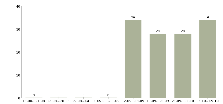 Работа администратор на выходные Улан-удэ - Число вакансий Улан-удэ по специальности администратор на выходные за 2 месяца