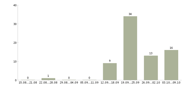 Работа менеджер по продажам на автомобиле Чувашия - Число вакансий Чувашия по специальности менеджер по продажам на автомобиле за 2 месяца