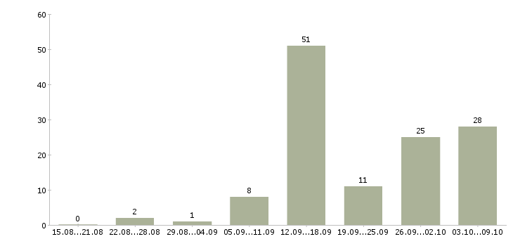 Работа для мам в Архангельске - Число вакансий в Архангельске по специальности для мам за 2 месяца