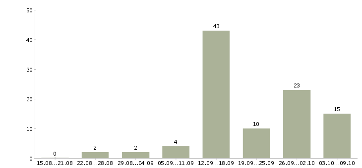 Работа интернет бизнес в Архангельске - Число вакансий в Архангельске по специальности интернет бизнес за 2 месяца