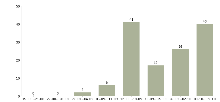 Работа по совмещению в Астрахани - Число вакансий в Астрахани по специальности по совмещению за 2 месяца