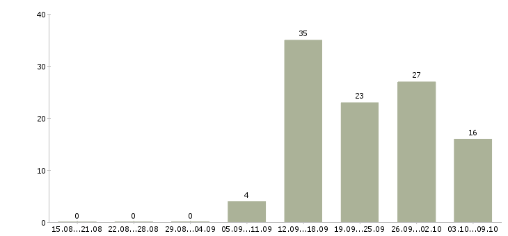 Работа продажа автомобилей в Астрахани - Число вакансий в Астрахани по специальности продажа автомобилей за 2 месяца
