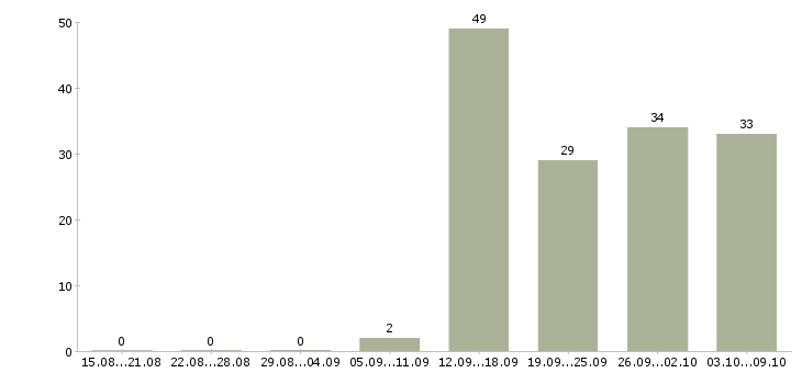 Работа подработка и работа в Балашихе - Число вакансий в Балашихе по специальности подработка и работа за 2 месяца