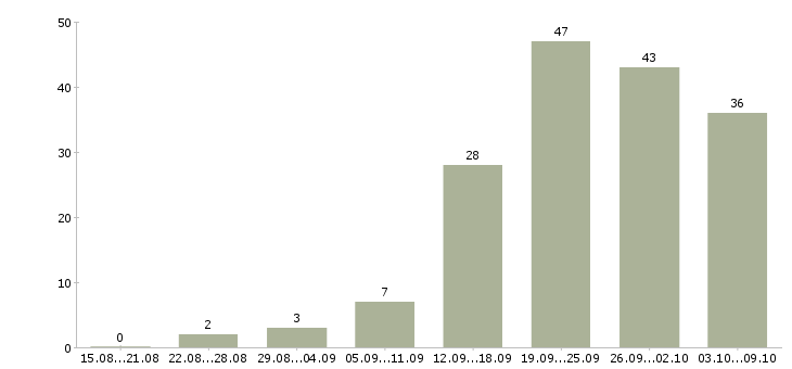 Работа разработчик в Барнауле - Число вакансий в Барнауле по специальности разработчик за 2 месяца