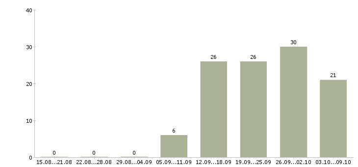 Работа тренинг менеджер в Барнауле - Число вакансий в Барнауле по специальности тренинг менеджер за 2 месяца