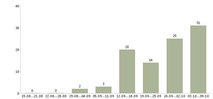 Работа ищу работу в Белгороде - Число вакансий в Белгороде по специальности ищу работу за 2 месяца