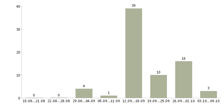 Работа удаленно зарабатывать в интернете в Белгороде - Число вакансий в Белгороде по специальности удаленно зарабатывать в интернете за 2 месяца