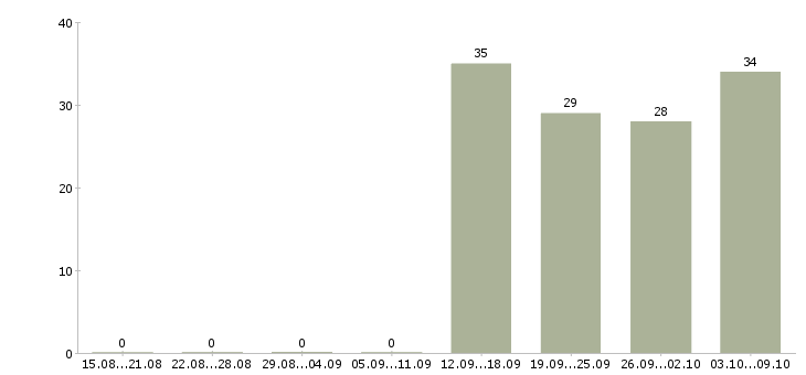 Работа администратор на выходные в Владикавказе - Число вакансий в Владикавказе по специальности администратор на выходные за 2 месяца
