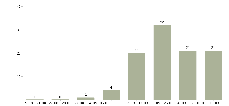 Работа менеджер по работе с персоналом в Владимире - Число вакансий в Владимире по специальности менеджер по работе с персоналом за 2 месяца