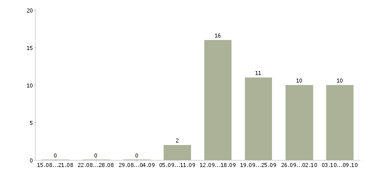 Работа специалист банка в Владимире - Число вакансий в Владимире по специальности специалист банка за 2 месяца