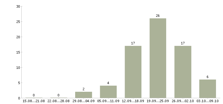 Работа дома за компьютером в Волгограде - Число вакансий в Волгограде по специальности дома за компьютером за 2 месяца