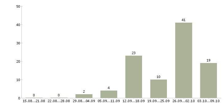 Работа требуется менеджер на дому в Волгограде - Число вакансий в Волгограде по специальности требуется менеджер на дому за 2 месяца
