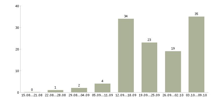 Работа менеджер по продвижению и продажам в Воронеже - Число вакансий в Воронеже по специальности менеджер по продвижению и продажам за 2 месяца