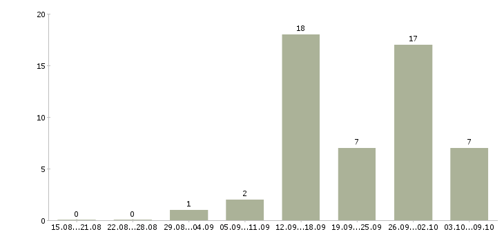 Работа требуются грузчики на вахту в Воронеже - Число вакансий в Воронеже по специальности требуются грузчики на вахту за 2 месяца