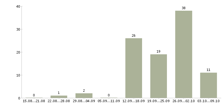 Работа требуются целеустремленны сотрудники в Воронеже - Число вакансий в Воронеже по специальности требуются целеустремленны сотрудники за 2 месяца