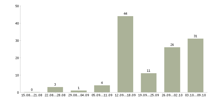 Работа дома онлайн в Екатеринбурге - Число вакансий в Екатеринбурге по специальности дома онлайн за 2 месяца