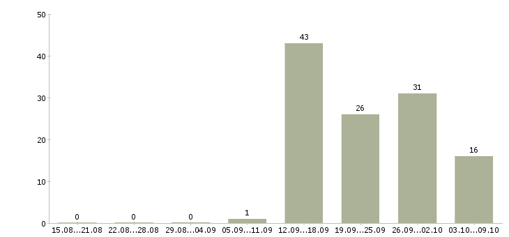 Работа комплектовщик вахта в Иваново - Число вакансий в Иваново по специальности комплектовщик вахта за 2 месяца