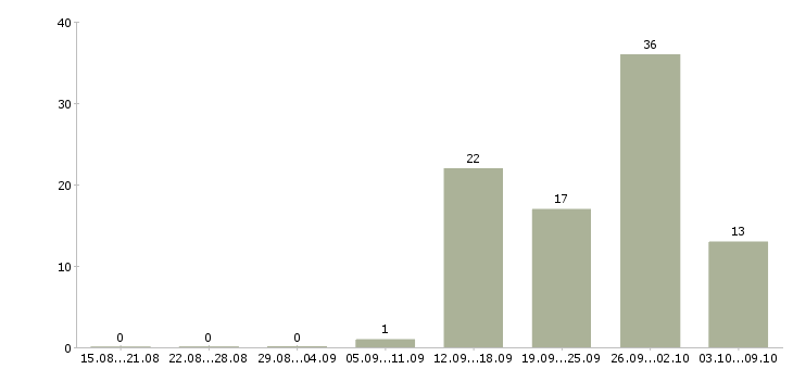 Работа сборка в Иваново - Число вакансий в Иваново по специальности сборка за 2 месяца