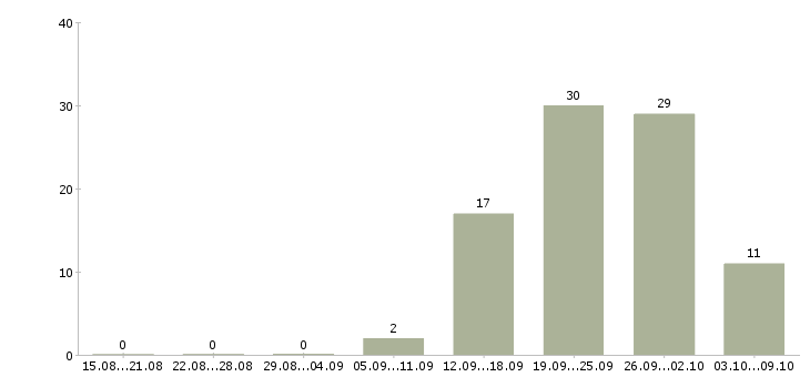 Работа информационный специалист в Иркутске - Число вакансий в Иркутске по специальности информационный специалист за 2 месяца