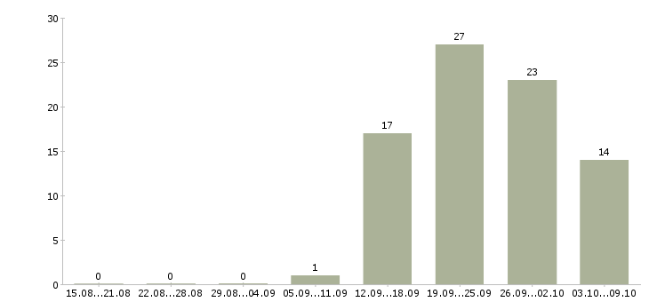 Работа руководитель предприятия в Иркутске - Число вакансий в Иркутске по специальности руководитель предприятия за 2 месяца