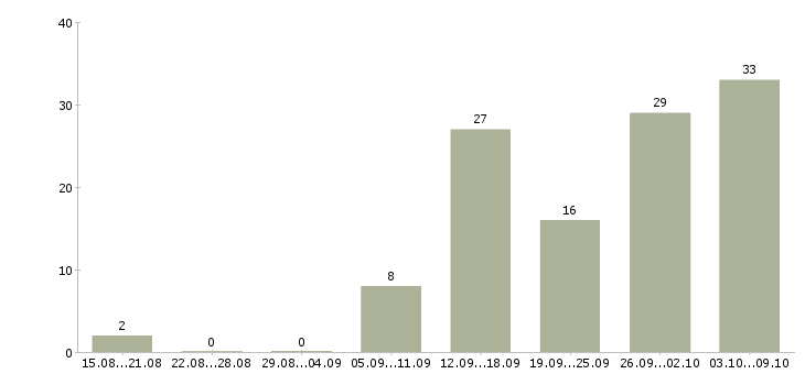 Работа косметик в Казани - Число вакансий в Казани по специальности косметик за 2 месяца