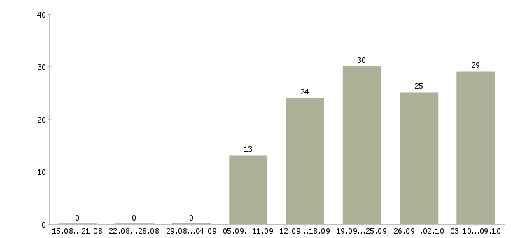 Работа менеджер развития сети продаж в Казани - Число вакансий в Казани по специальности менеджер развития сети продаж за 2 месяца